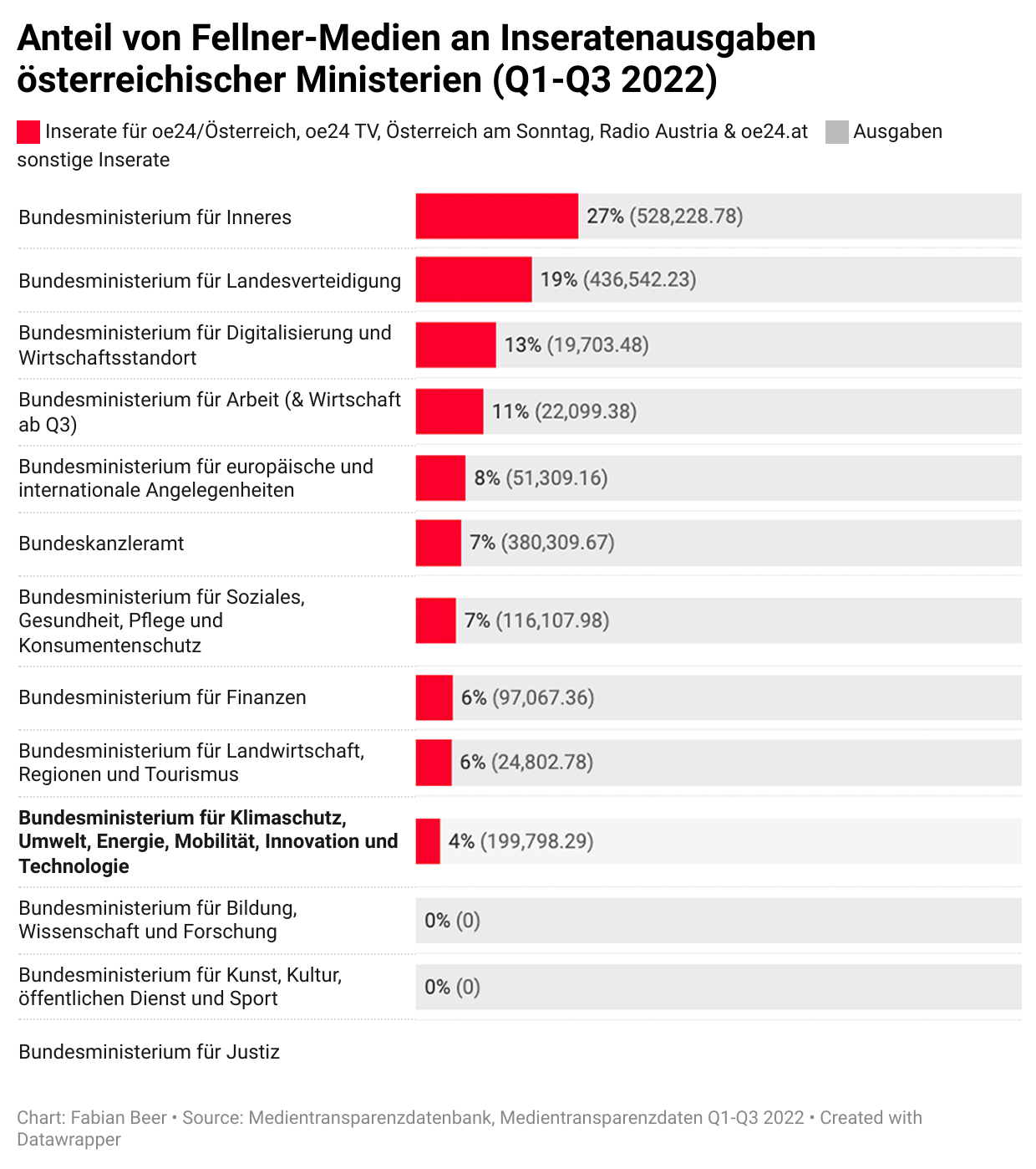 Grafik mit dem Anteil an Inseratengeldern, welches österreichische Ministerien für Medien der Mediengruppe Österreich ausgeben.