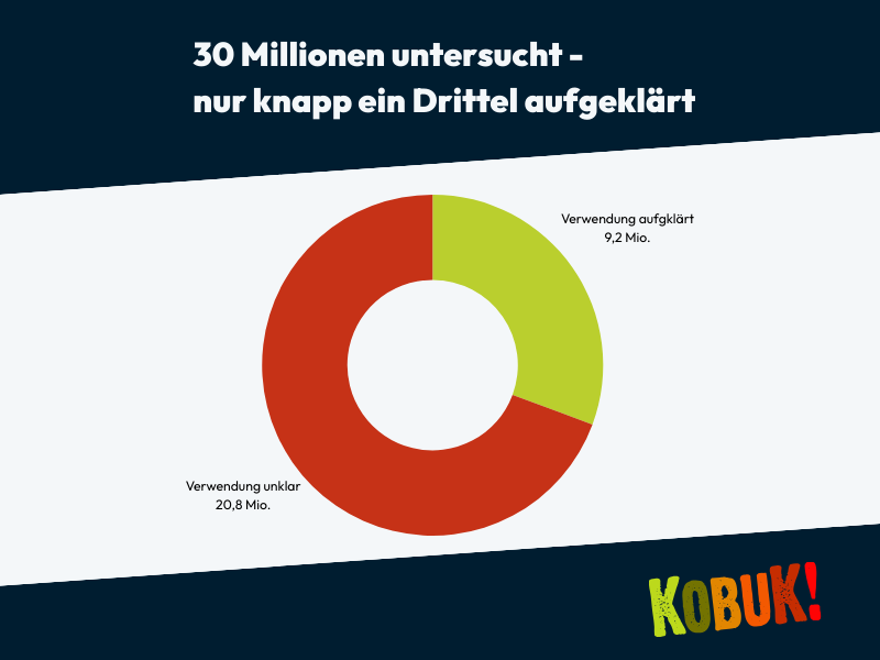 Summe der nachvollzogenen und nicht nachvollzogenen Fördergelder