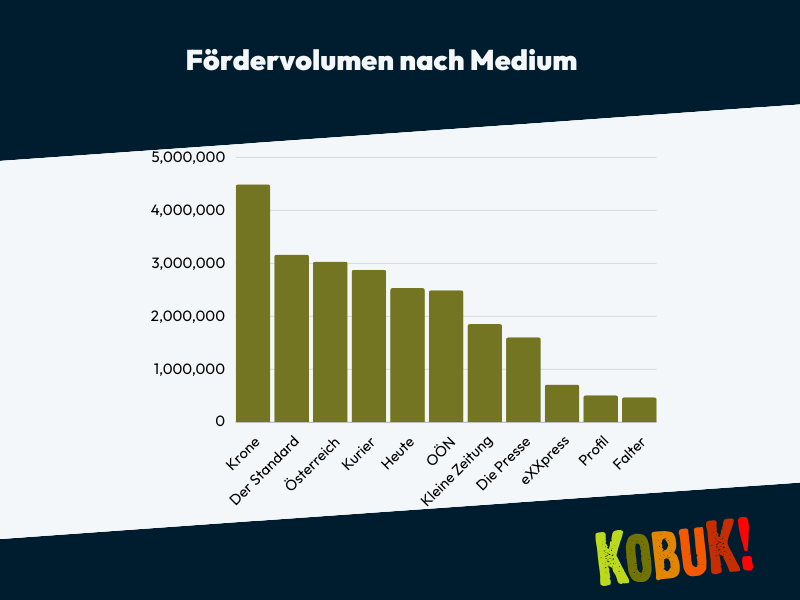 Fördervolumen nach Medium