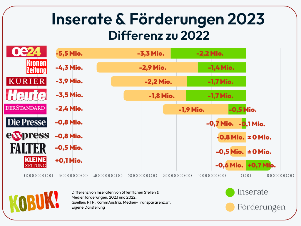 öffentliches Geld für Medien 2023 im Vergleich zu 2022