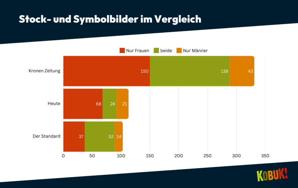 Ein Balkendiagramm, das zeigt: In der Kronen Zeitung fanden sich 331 Stockbilder, von denen 150 ausschließlich Frauen zeigen, 138 beide Geschlechter und 43 ausschließlich Männer. In der Tageszeitung Heute fanden sich 113 Stockbilder, von denen 68 ausschließlich Frauen zeigen, 24 beide Geschlechter und 21 ausschließlich Männer. Und im Standard fanden sich 103 Stockbilder, von denen 37 ausschließlich Frauen zeigen, 52 beide Geschlechter und 14 ausschließlich Männer. 