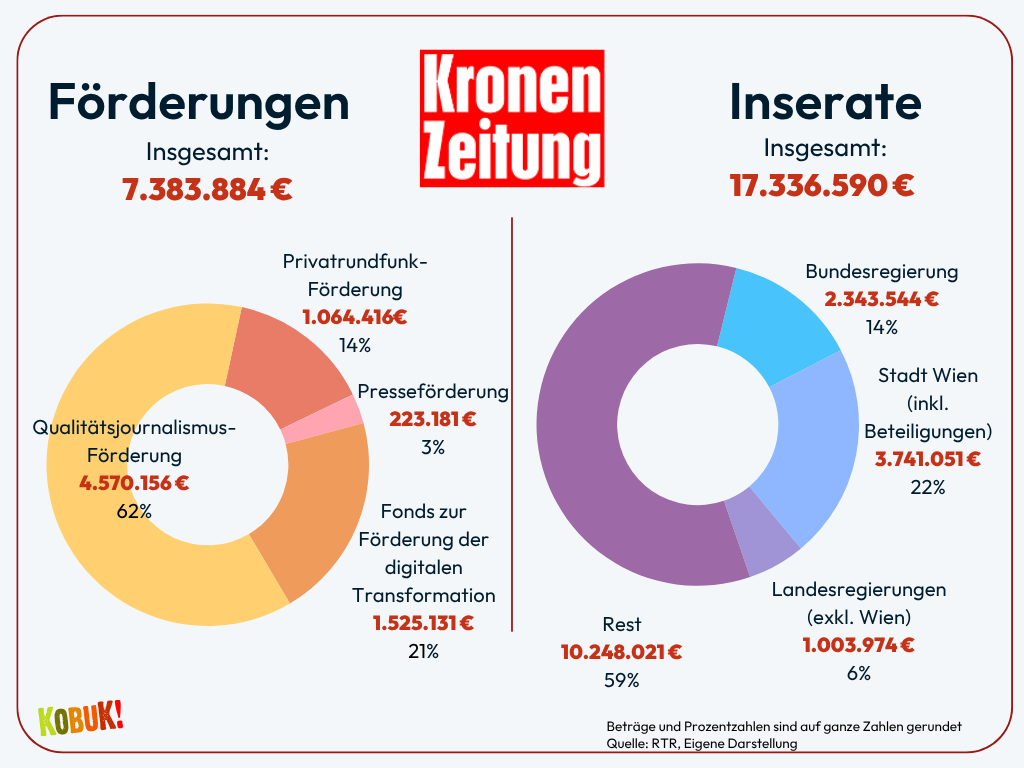 Öffentliches Geld für die Kronen Zeitung 2024