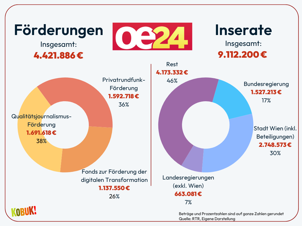 Öffentliche Gelder Oe24 Fellner 2024