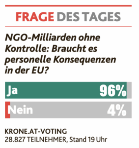 NGO-Milliarden ohne Kontrolle: Braucht es personelle Konsequenzen in der EU? Ja 96%, Nein 4%.