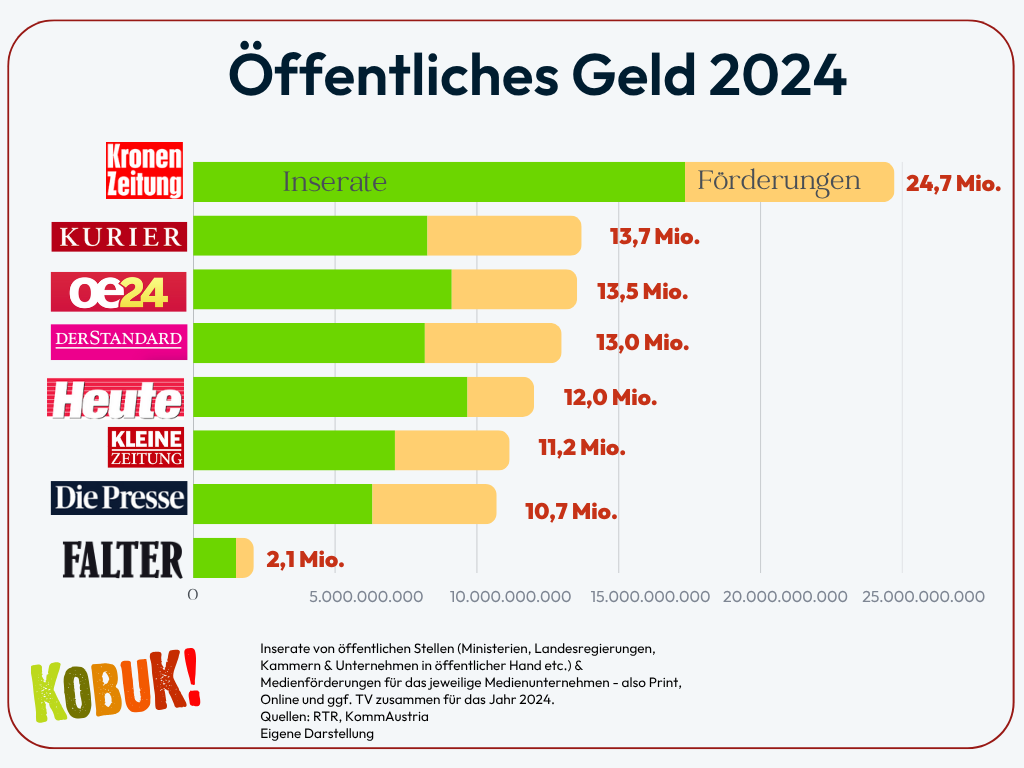 Öffentliches Geld für Medien 2024