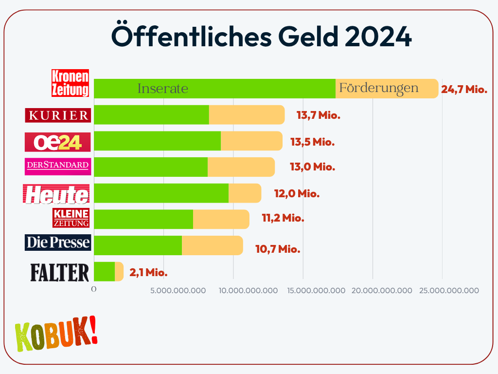 Öffentliches Geld für Medien 2024