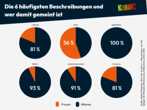 Kreisdiagramme zu den häufigsten Begriffen Legende, Ikone, Gott, Pionier, Held und Genie.
